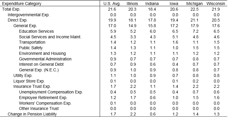 Average Expenditures as a Percentage of GSP: 2002-13