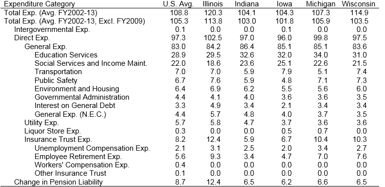 Average Expenditures as a Percentage of Revenues: 2002-13