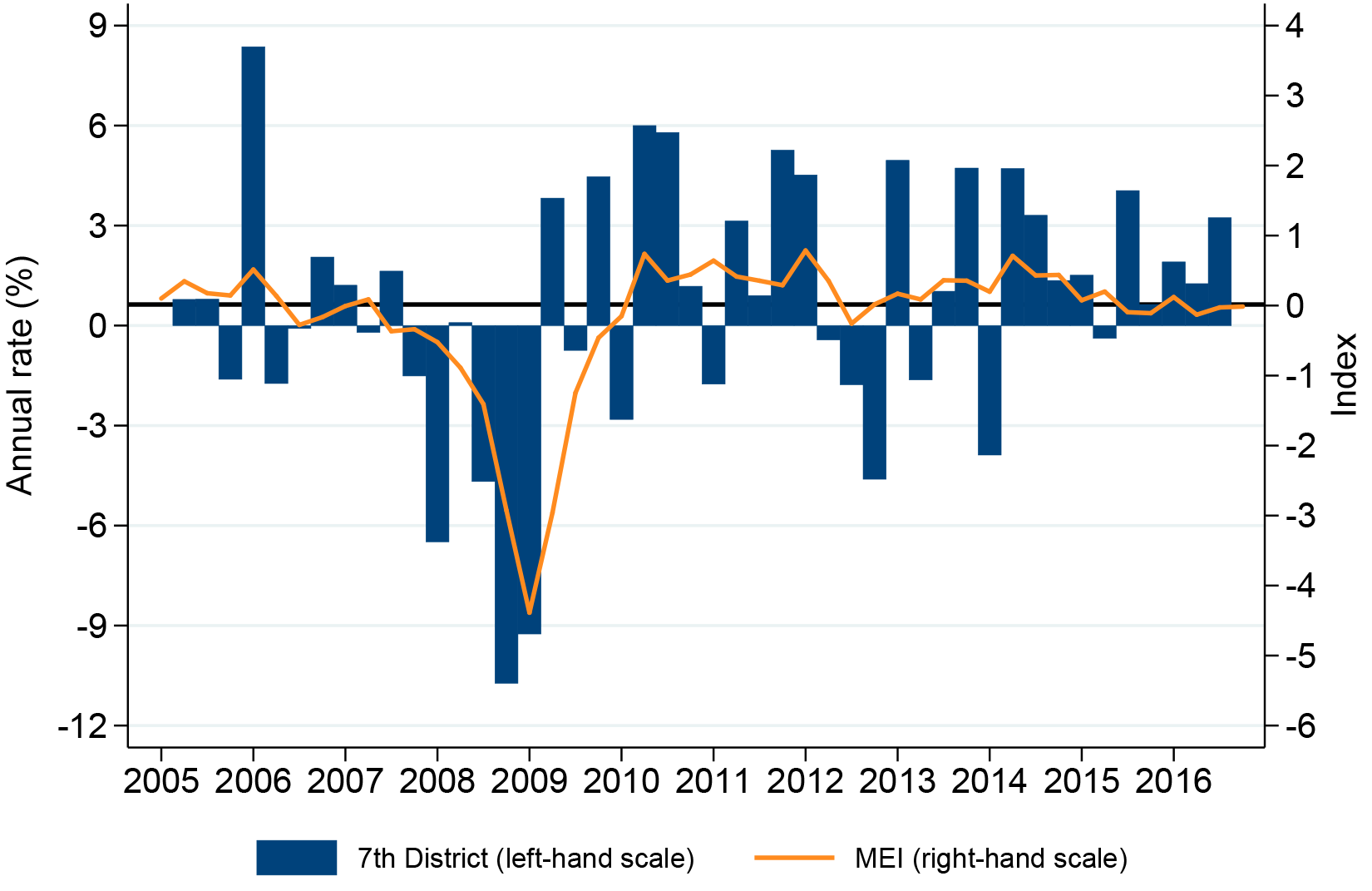 Seventh District DSP growth and the MEI