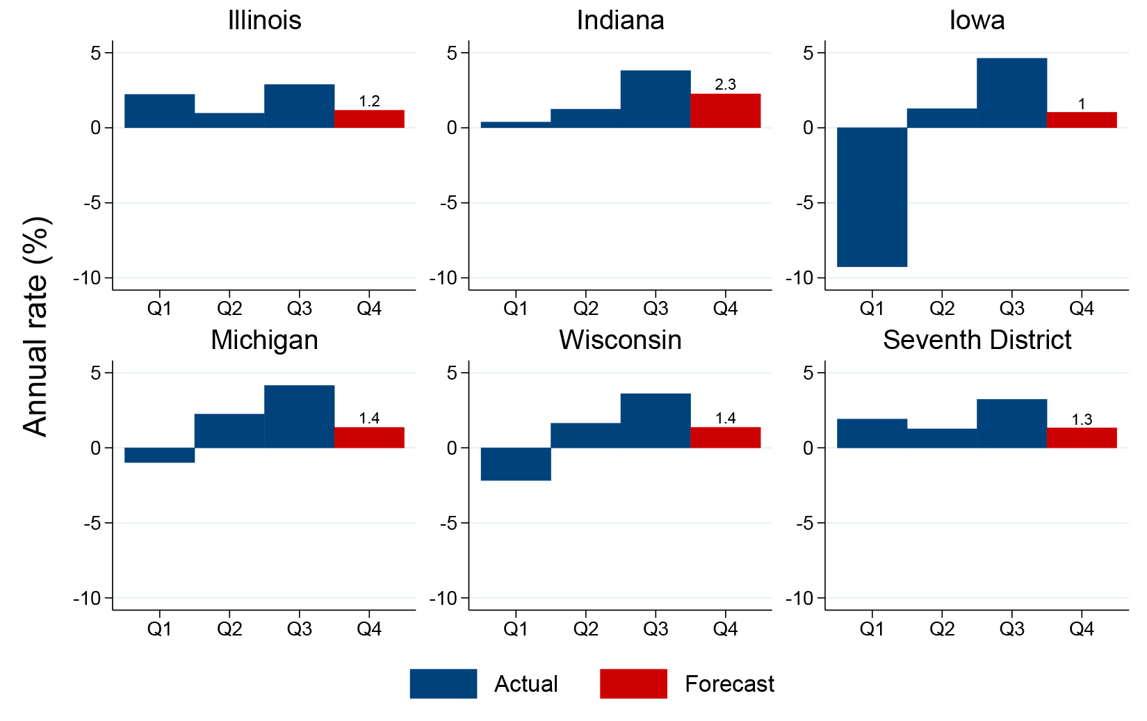 2016 GSP growth forecasts