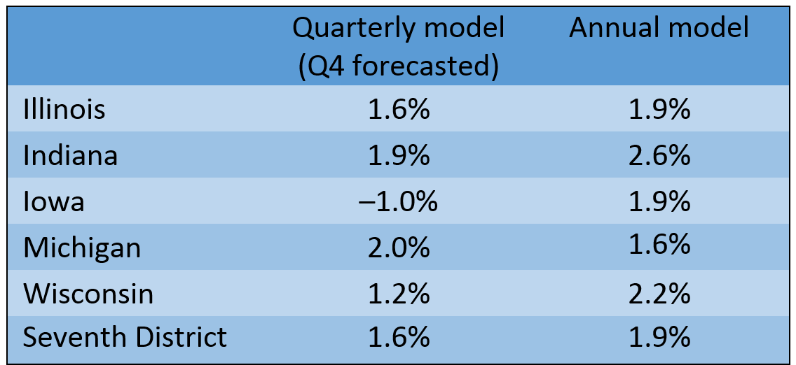 Annual GSP growth forecasts for 2016