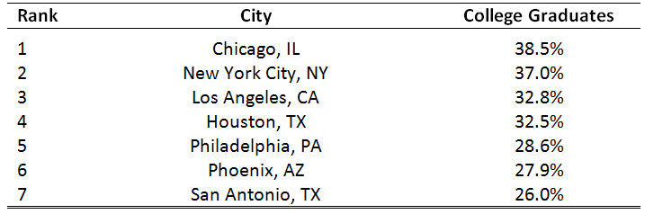 College Graduates of the Population 25+, Seven Largest Cities, 2016