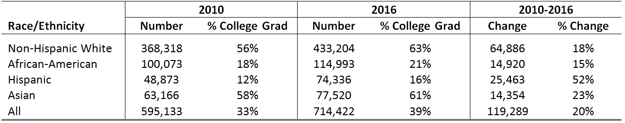 City of Chicago College Graduates, 25+, by Race and Ethnicity in 2010 and 2016