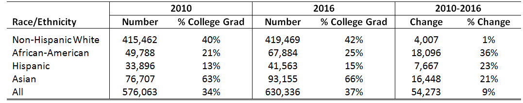 Suburban Cook County College Graduates, Population 25+, by Race and Ethnicity in 2010 and 2016