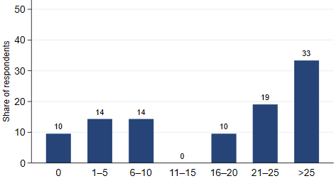 Manufacturers: Share of spending for steel, aluminum, or steel or aluminum products