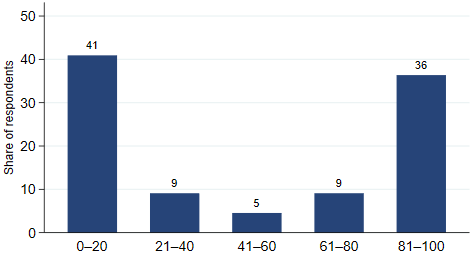 Share of added expenses able to pass on to customers