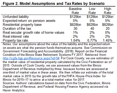 Model Assumptions and Tax Rates by Scenario