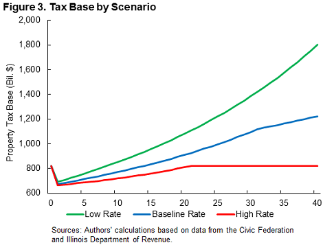 Tax Base by Scenario