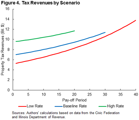 Tax Revenues by Scenario