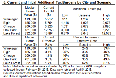 Current and Initial Additional Tax Burdens by City and Scenario