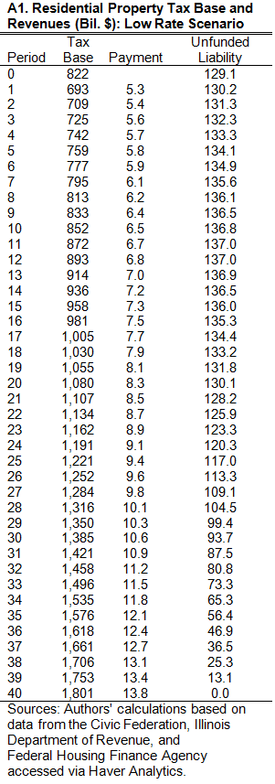 Residential Property Tax Base and Revenues: Low Rate Scenario