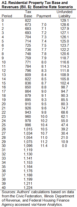 Residential Property Tax Base and Revenues: Baseline Rate Scenario