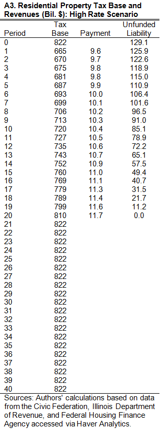 Residential Property Tax Base and Revenues: High Rate Scenario