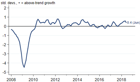 Midwest Economy Index