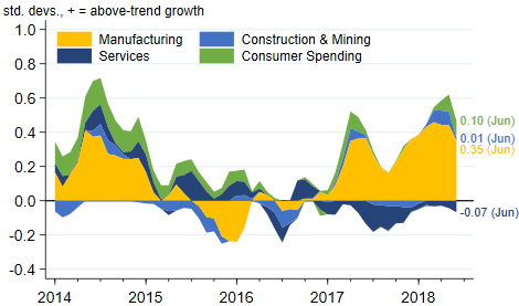 Midwest Economy Index sectoral contributions