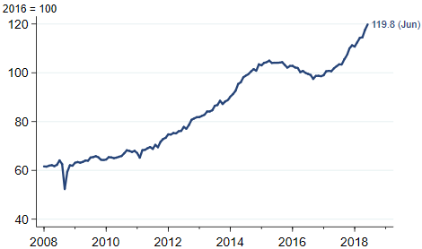 Industrial production index for oil and gas extraction