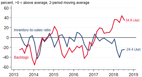 CFSBC Indexes of manufacturers' inventories and backlogs