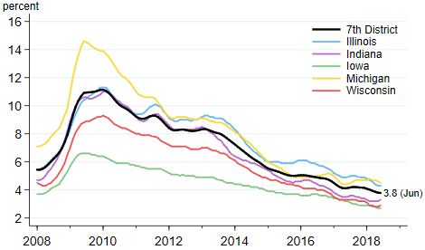 Unemployment rates for Seventh District states