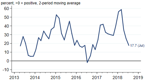 CFSBC 6-12 Month Outlook Index