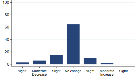 Change in product demand