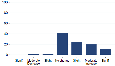 Change in costs