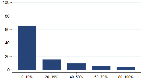 Share of costs subject to tariffs