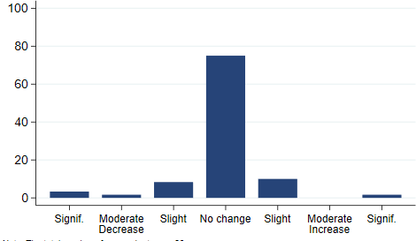 Change in current capital spending