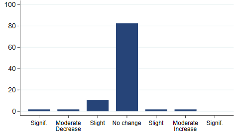 Change in planned employment