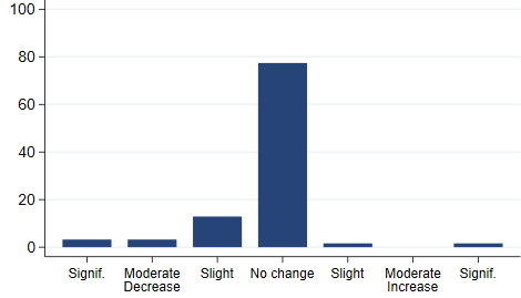 Change in planned capital spending