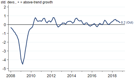 Midwest Economy Index