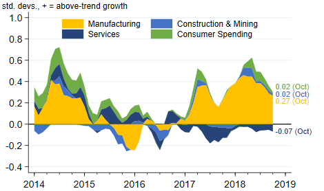 MEI sectoral contributions