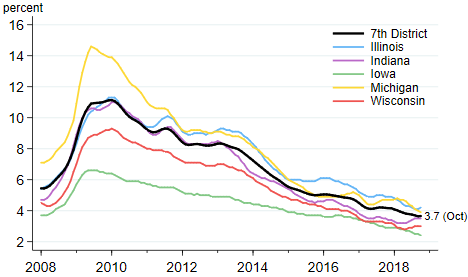 Unemployment rates for Seventh District states