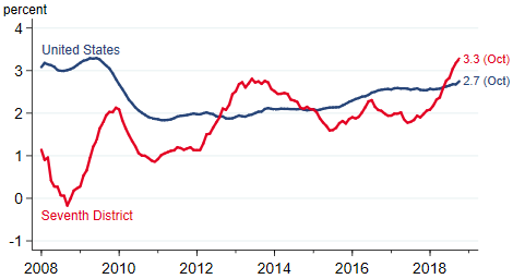 Average hourly earnings growth