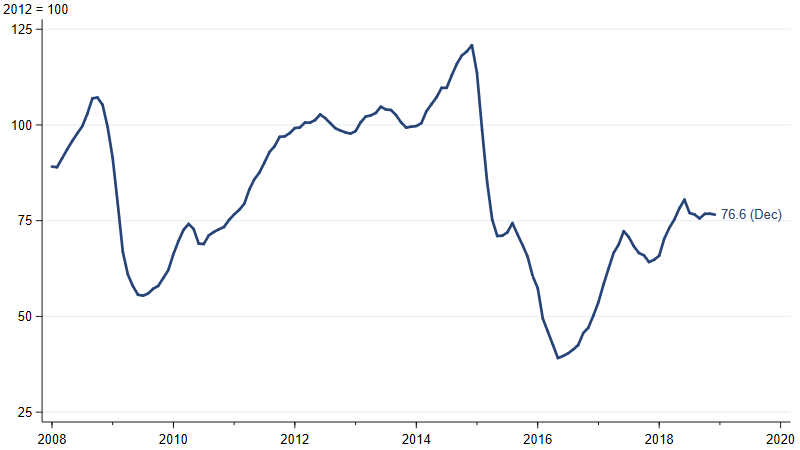 Industrial production index of drilling oil and gas wells