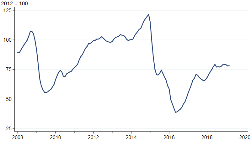 Industrial production index for drilling oil and gas wells. Oil and gas well drilling activity has been flat since May 2018.