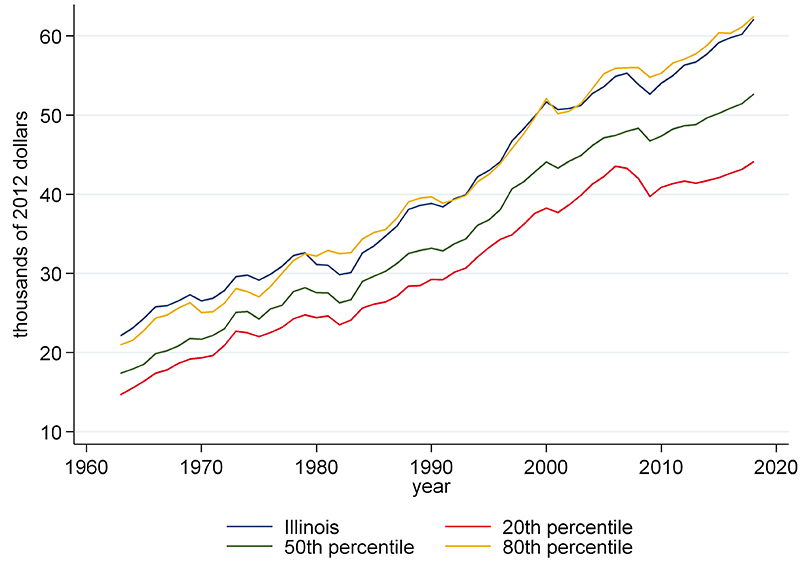 Illinois has hovered around the 80th percentile throughout the long time series for Gross State Product per capita.