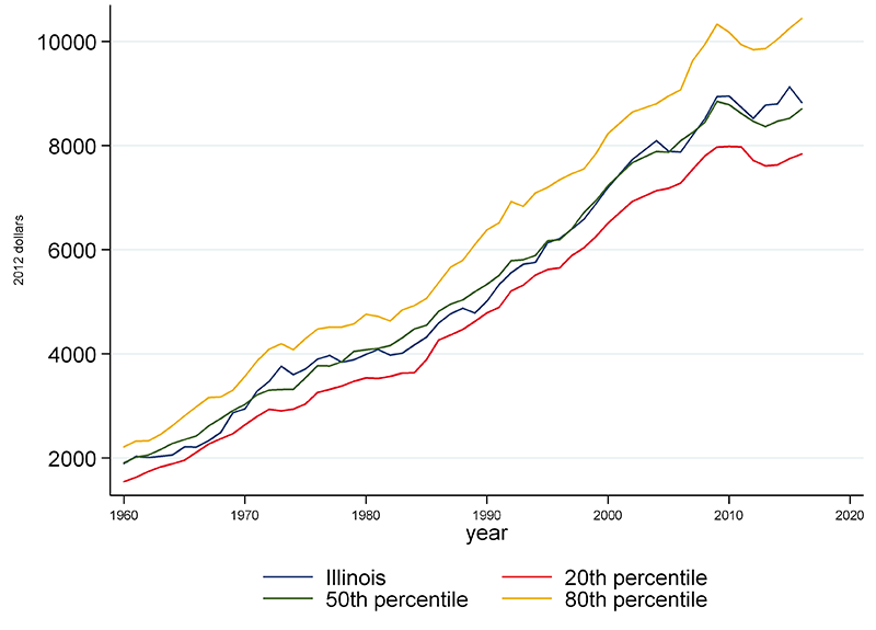 State and local governments’ expenditures per capita in Illinois have consistently been at or near the median among the states.