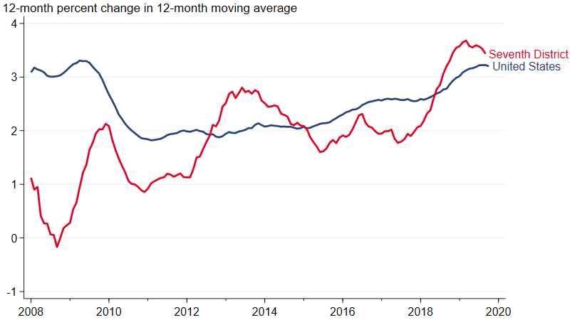 Wage growth has been flat since the beginning of this year, but it remains near its ten-year peak. 