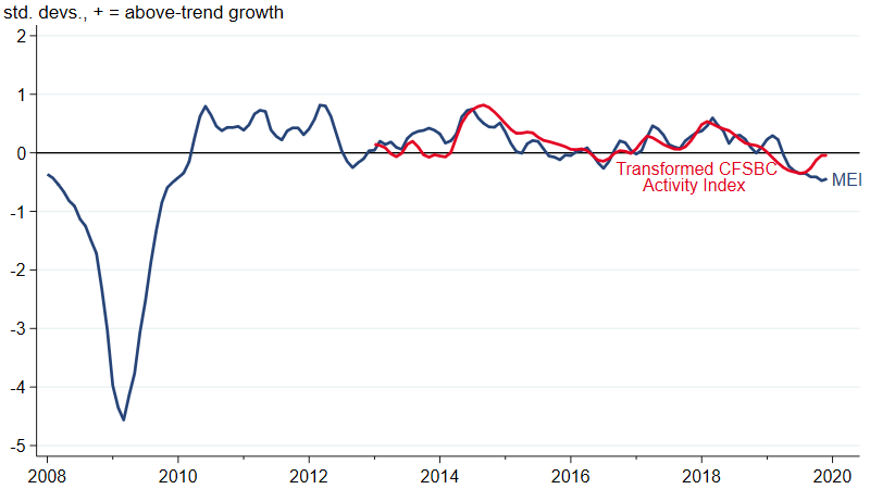Figure 1 is a line chart that plots the Midwest Economy Index and the transformed Chicago Fed Survey of Business Conditions Activity Index from 2008 through the 2019.