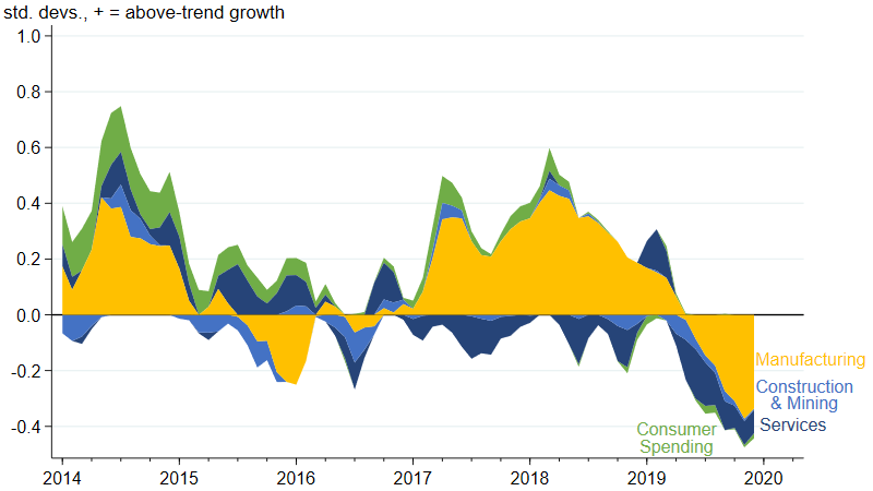 Figure 2 is an area chart that plots the sectoral contributions of the Midwest Economy Index from January 2014 to December 2019.