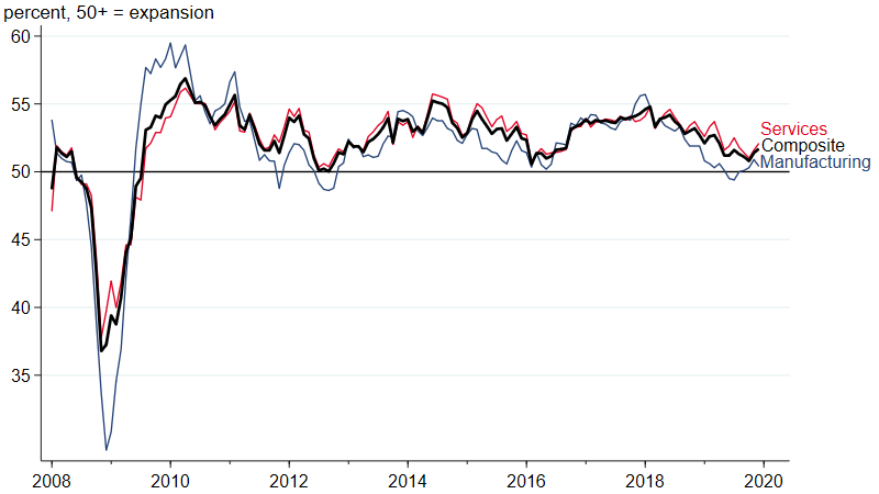 Figure 3 is a line chart that plots the J. P. Morgan Global Manufacturing and Services PMIs, as well as an index that is a composite of the two, from January 2008 to December 2019.