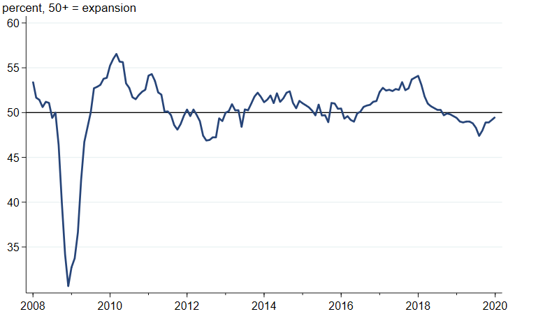 Figure 4 is a line chart that plots the J.P. Morgan Global Manufacturing New Export Orders PMI from January 2008 to December 2019.