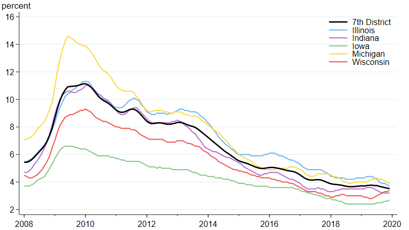Figure 5 is a line chart that plots unemployment rates for the Seventh Federal Reserve District, Illinois, Indiana, Iowa, Michigan, and Wisconsin from January 2008 to December 2019.