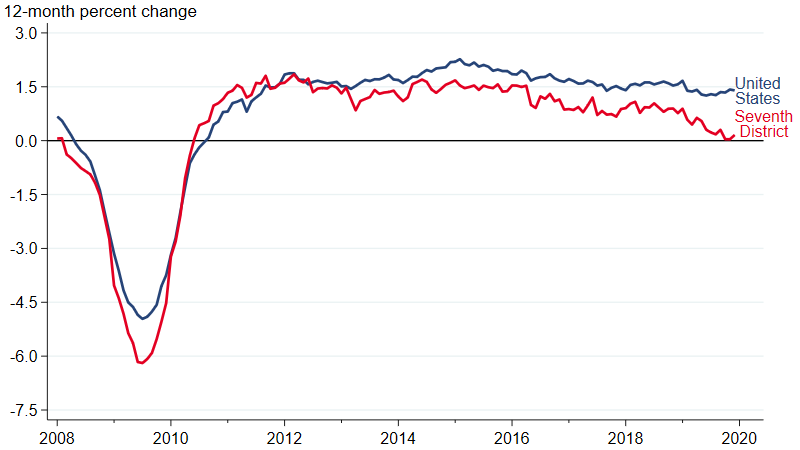 Figure 6 is a line chart that plots employment growth as a 12-month percent change for the U.S. and Seventh District from January 2008 to December 2019.