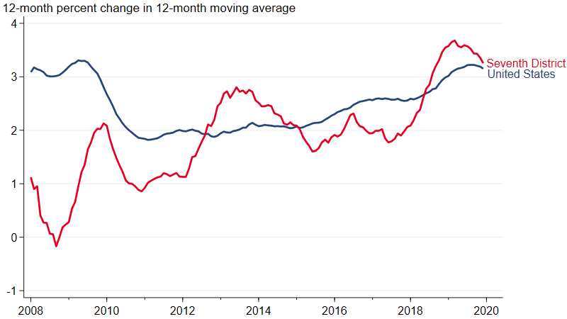 Figure 7 is a line chart that plots average hourly earnings growth as a 12-month percent change in a 12-month moving average for the U.S. and Seventh District from January 2008 to December 2019.