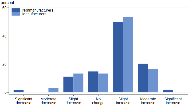 Figure 8 is a bar chart that shows the distribution of responses for manufacturers and nonmanufacturers to the CFSBC question concerning expected change in demand over the next 12 months. Results are from the January 15, 2020 CFSBC release. The question is on a 7-point scale that ranges from significant decrease to significant increase.