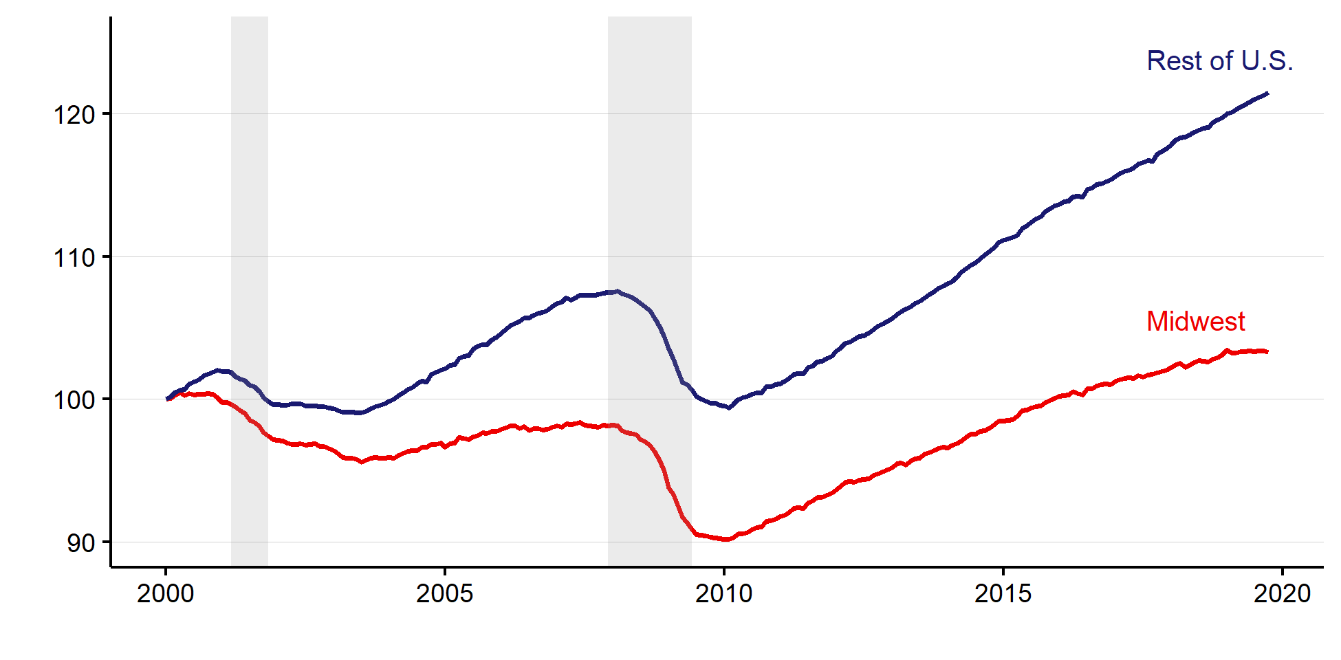 There has been a strong negative relationship between manufacturing concentration and employment growth.