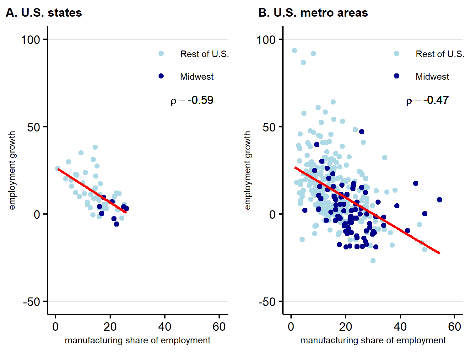 The association between manufacturing's share of employment and employment growth is clearly negative, with a correlation coefficient (ρ) of −0.59 at the state level and −0.47 at the metro area level. 