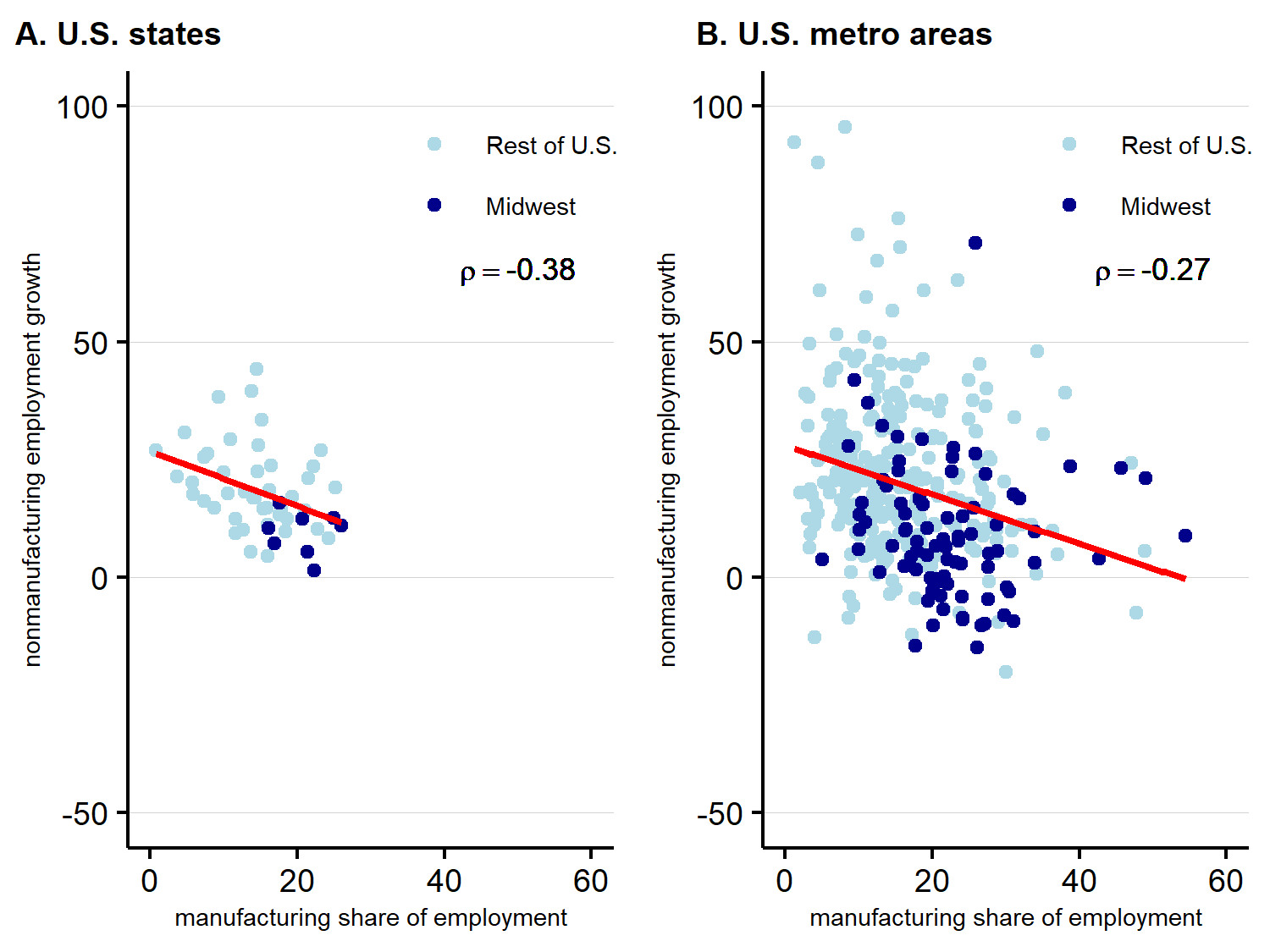 The association between manufacturing's share of employment and nonmanufacturing employment growth remains negative at both the state and metro area levels, though it is somewhat weaker.