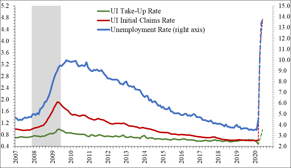 Figure 1 is a line chart that shows the actual unemployment rate and the forecast from the predicted UI take-up rate, along with three-month moving averages of the actual and assumed UI take-up rate and initial UI claims rate since 2007. During the Covid-19 pandemic, the unemployment rate and initial claims rose to record levels much more quickly than in the Great Recession.